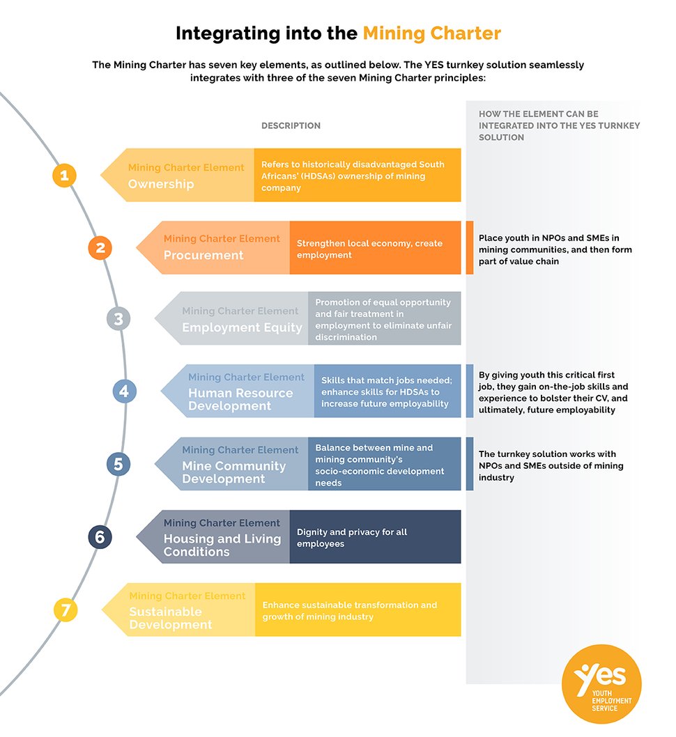 Mining Charter compliance, SLPs and YES